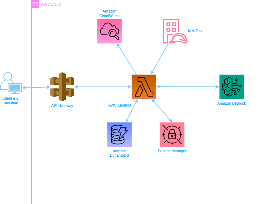 aws-bedrock-sam-app-design