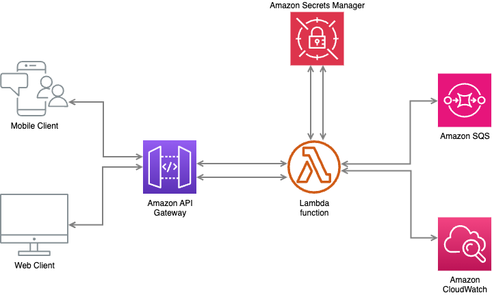 aws-secrets-sam