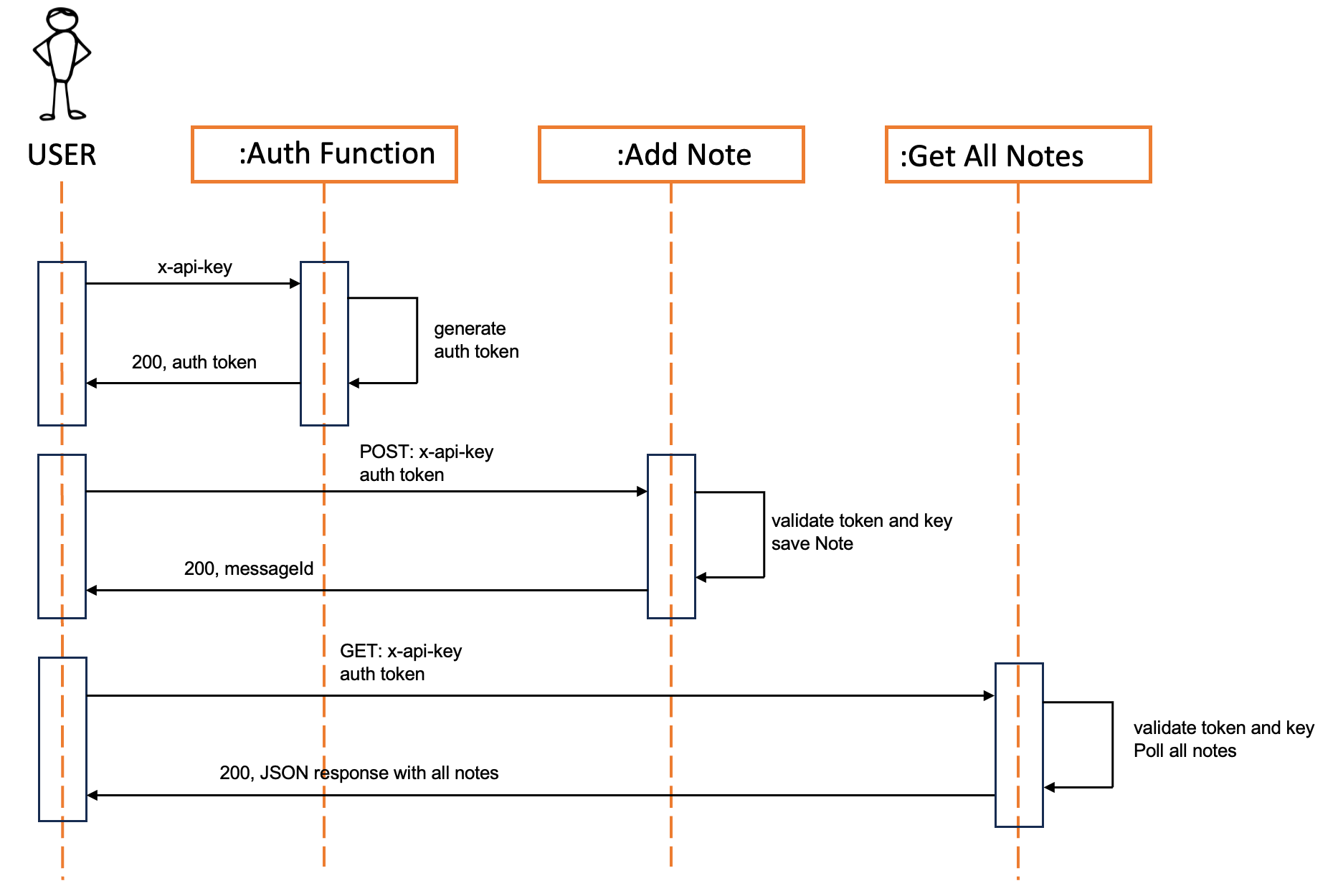 aws-sam-secrets-manager-sequence-diagram