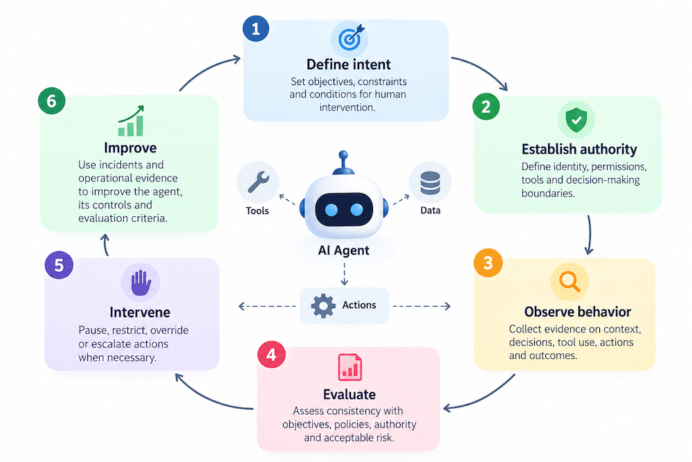 From Trust to Continuous Assurance in Agentic AI