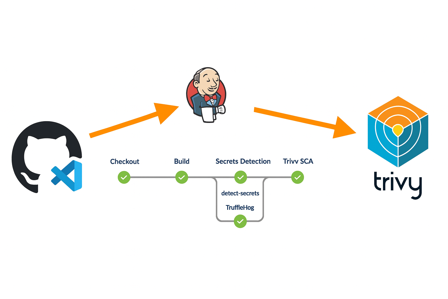 Part 3: Software Composition Analysis (SCA) with Trivy | Benson ...