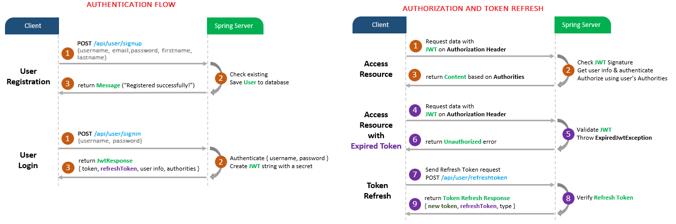 Authentication and Authorization Flow